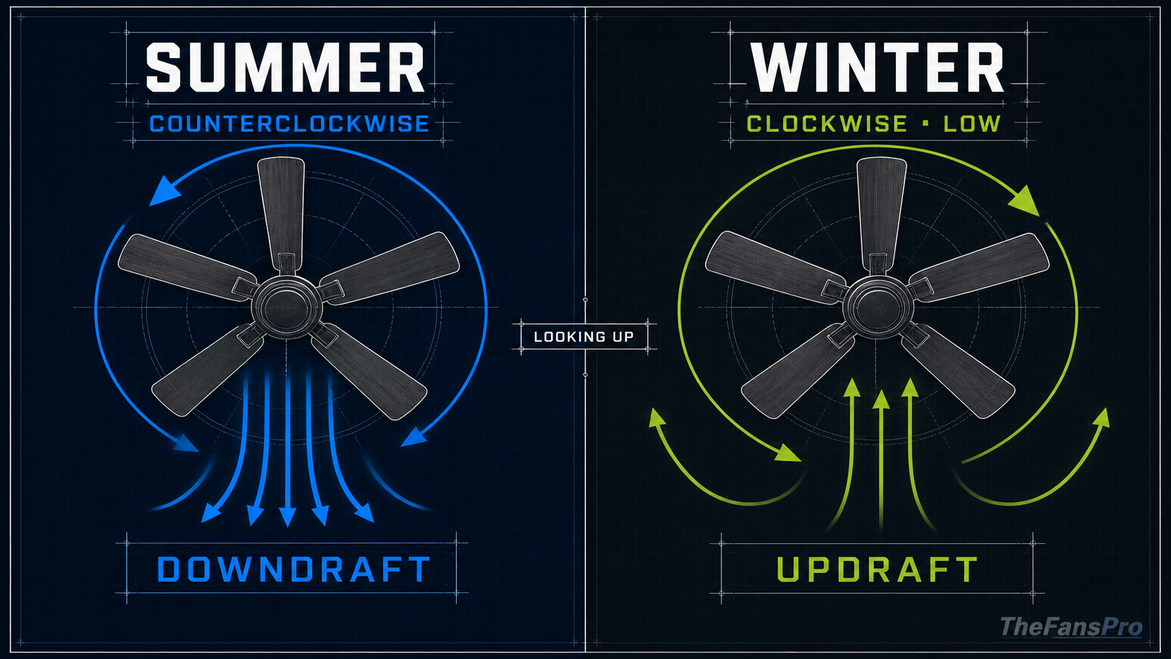 Ceiling fan direction diagram showing counterclockwise downdraft in summer and clockwise low-speed updraft in winter