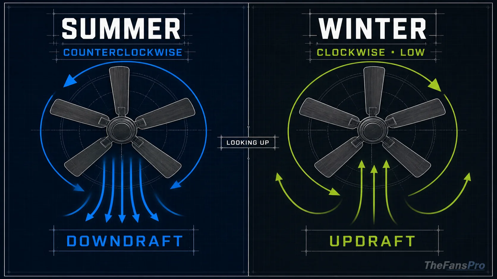 Ceiling fan direction diagram showing counterclockwise downdraft in summer and clockwise low-speed updraft in winter